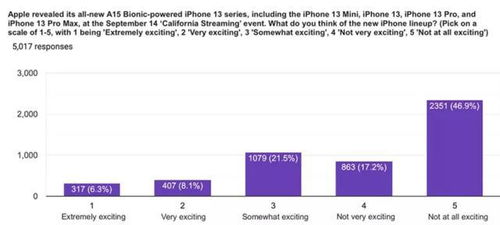 一场关于苹果iPhone13的真实数据调研